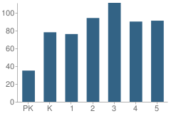 Number of Students Per Grade For P.S. 221 Tossaint L'ouverture School
