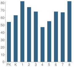 Number of Students Per Grade For Middle School (M.s.) 394k