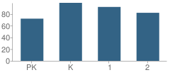 Number of Students Per Grade For P.S. 228 (Ecc) Early Childhood Magnet School of the Arts