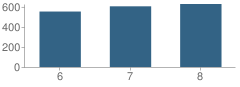 Number of Students Per Grade For Middle School (Ms) 137 America's School of Heroes