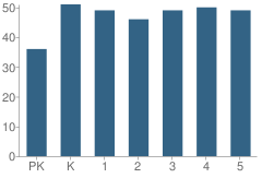 Number of Students Per Grade For P.S. 372 Children's School (The)