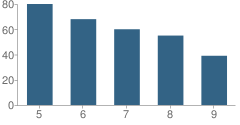 Number of Students Per Grade For Williamsburg Collegiate Charter School