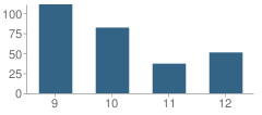 Number of Students Per Grade For Brooklyn Latin School (The)