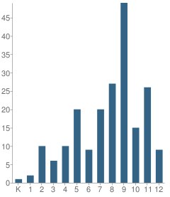 Number of Students Per Grade For New York State Omh School