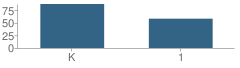 Number of Students Per Grade For Excellence Girls Charter School