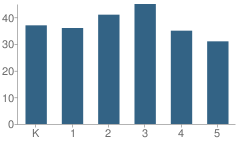 Number of Students Per Grade For Brooklyn Charter School (The)