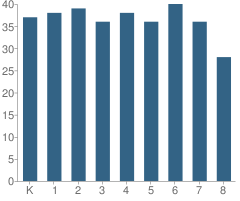 Number of Students Per Grade For Carl C. Icahn Charter School (The)