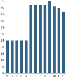 Number of Students Per Grade For Renaissance Charter School (The)