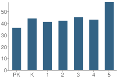 Number of Students Per Grade For C.r. Weeks Elementary School