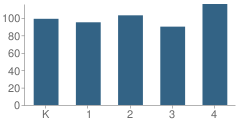 Number of Students Per Grade For Roaring Brook School