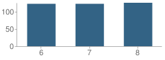Number of Students Per Grade For Chenango Forks Middle School