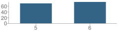 Number of Students Per Grade For Savannah Elementary School