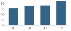 Number of Students Per Grade For Delaware Academy High School
