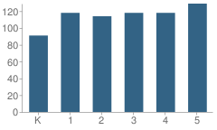 Number of Students Per Grade For George F. Johnson Elementary School
