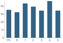 Number of Students Per Grade For Gorham Elementary School