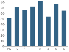 Number of Students Per Grade For W.a. Olmsted Elementary School