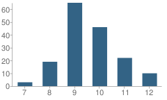 Number of Students Per Grade For Hawthorne Cedar Knolls High School (Junior / Senior)
