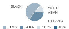 Linden Hill High School (Junior / Senior) Student Race Distribution