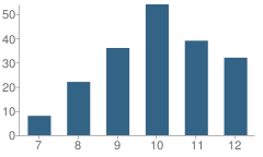 Number of Students Per Grade For Linden Hill High School (Junior / Senior)