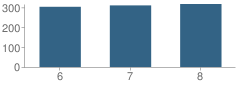 Number of Students Per Grade For John Jay Middle School