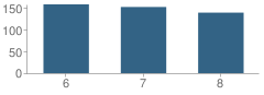 Number of Students Per Grade For Westlake Middle School