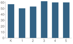 Number of Students Per Grade For Strawtown Elementary School