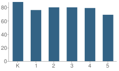 Number of Students Per Grade For Valley Cottage School