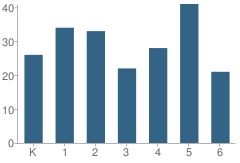 Number of Students Per Grade For Center Street Elementary School