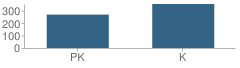 Number of Students Per Grade For Park School