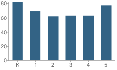 Number of Students Per Grade For Apalachin Elementary School