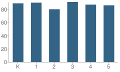 Number of Students Per Grade For Owego Elementary School