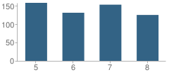 Number of Students Per Grade For Pleasantville Middle School