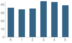 Number of Students Per Grade For Otego Elementary School