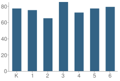 Number of Students Per Grade For Plattekill Elementary School