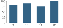 Number of Students Per Grade For Walton High School