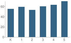 Number of Students Per Grade For Deerfield Elementary School