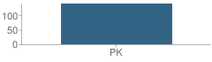 Number of Students Per Grade For Milford Preschool and Extended Day School