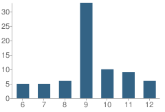 Number of Students Per Grade For North Central Academy