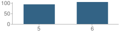 Number of Students Per Grade For National Inventors Hall of Fame School, Center for (Stem) Learning