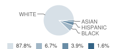 Harding Middle School Student Race Distribution