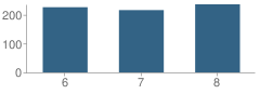Number of Students Per Grade For Harding Middle School