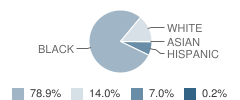 Horizon Science Academy Cleveland Student Race Distribution