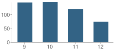 Number of Students Per Grade For Horizon Science Academy Cleveland