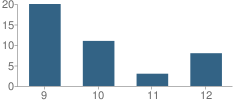 Number of Students Per Grade For William K Willis (Sjcf) School