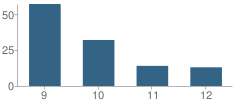 Number of Students Per Grade For Louis Bromfield (Mojcf) School