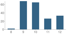 Number of Students Per Grade For Luther E Ball (Chjcf) School