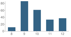 Number of Students Per Grade For Indian River (Irjcf) School