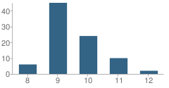 Number of Students Per Grade For Scioto River (Sjcf) School