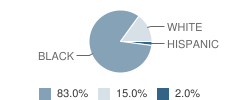 Tecumseh (Orvjcf) School Student Race Distribution