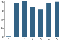 Number of Students Per Grade For Brunswick Memorial Elementary School